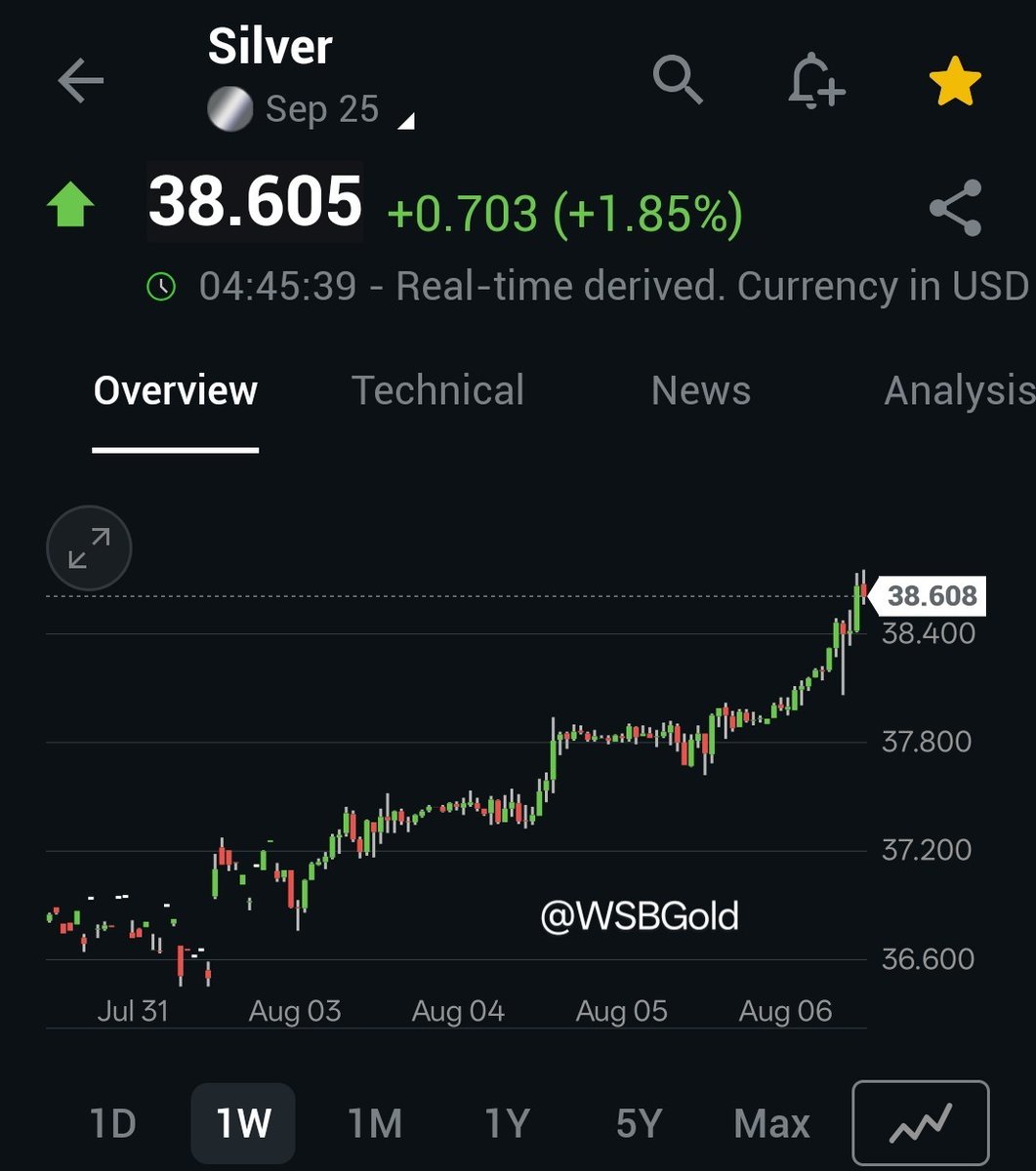 🚨SILVER SURGE 💥 Futures just tagged $38.75 this morning — the momentum is real. 📈

Beat the market  — join our Substack: wallstreetgold.substack.com