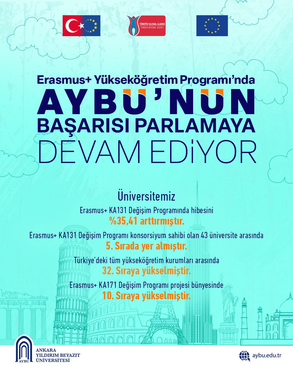 Erasmus+ Yükseköğretim Programı'nda AYBÜ'nün başarısı parlamaya devam ediyor.

Üniversitemiz Erasmus+KA131 Değişim Programında hibesini % 35,41 arttırmıştır. Erasmus+KA131 Değişim Programı konsorsiyum sahibi olan 43 üniversite arasında 5. sırada yer almıştır.

Türkiye'deki tüm