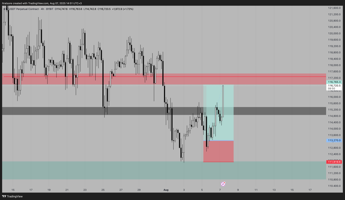 #BTC Update

2.5 r kar ile pozun yüzde 80 i kapalı.

Geri kalanını burdan yürümesi durumunda açık bırakacağım
.
Buralardaki geri çekilmelere dikkat edelim.

Kırmızı kutuyu brekout ile kırarsa muhtemelen ilk olarak 121k sonrasında ath seviyesine gideceğiz.

İyi seanslar herkese