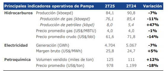 InversorPerga's tweet photo. 📊 Resultados 2T25 – $PAMP 🇦🇷

💵 Ventas: USD 486 M (-3% i.a.)

Mercado local: USD 398 M

Exportaciones: USD 88 M

⚙️ EBITDA ajustado: USD 239 M (-17%)
📉 Ganancia neta: USD 40 M (-60%)
📈 BPA estimado: USD 0,03
💸 Deuda neta: USD 712 M (1,1x EBITDA)
💰 Caja: USD 879 M
🧾 No pagó dividendos, pero cobró ~USD 55 M vía $TGS

🛢️ Petróleo & Gas

Producción total: 84,1 kboepd

Shale oil en Rincón de Aranda: +47%

Capex: USD 306 M (81% en Rincón)

Costo extracción: USD 7,6/boe (+42%)

⚡ Generación

Ventas: USD 185 M

EBITDA ajustado: USD 112 M

Menor despacho, compensado por PEPE 6 (140 MW)

🧪 Petroquímica

Ventas: USD 122 M

EBITDA ajustado: USD 3 M (-80%)

Precio promedio: USD 978/ton (-18%)