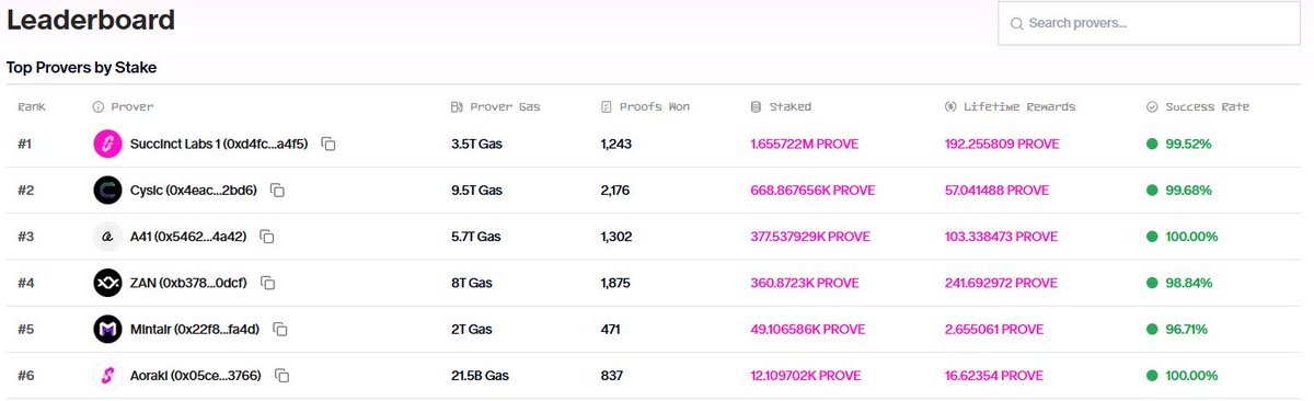 Cysic's prover is a top-1 performer in Succinct Prover Network currently

My $PROVE is all in on Cysic