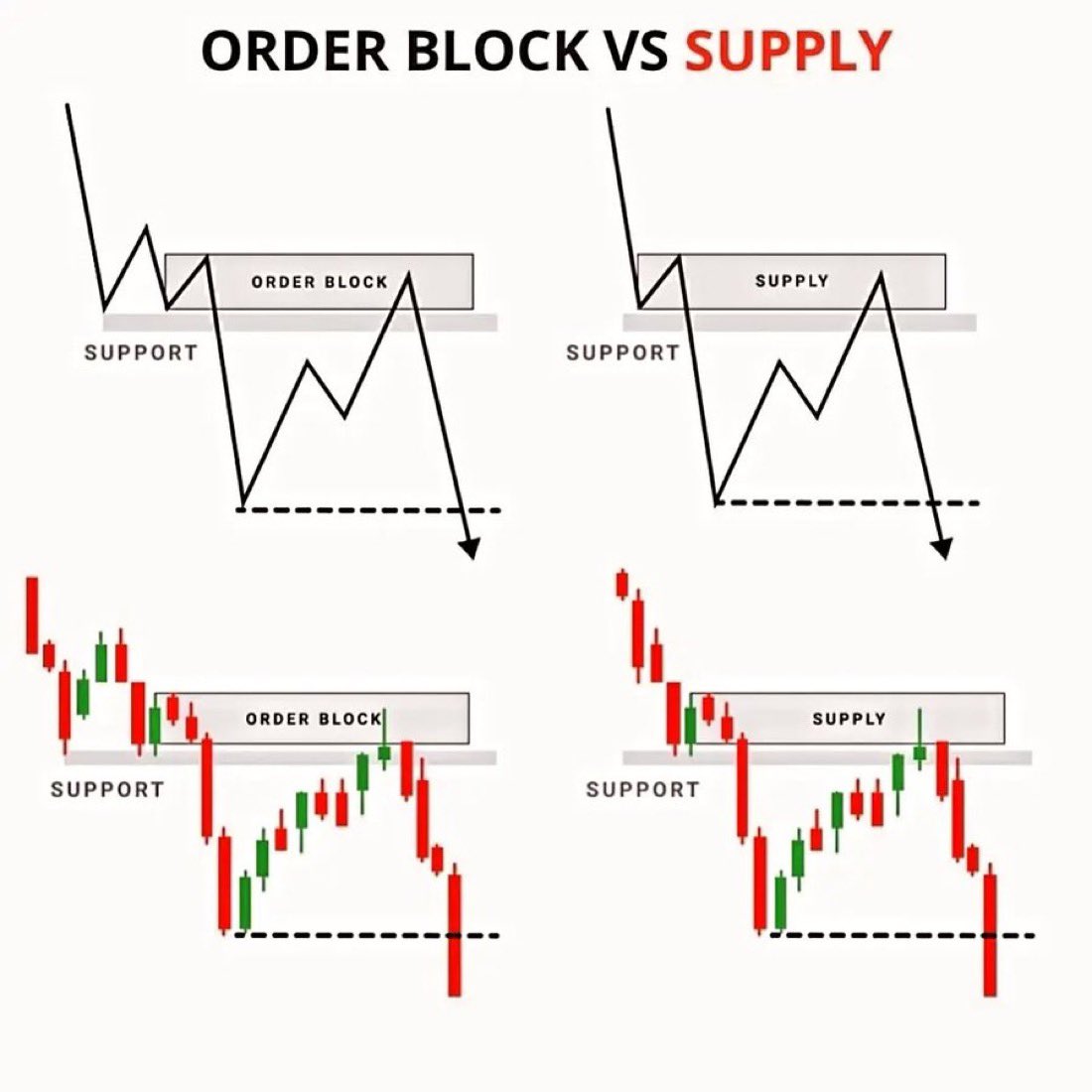 الفرق بين مفهومين مهمين في التحليل الفني للأسواق المالية، وهما “كتلة الأوامر” (Order Block) و “منطقة العرض” (Supply Zone). على الرغم من أنهما قد يبدوان متشابهين، إلا أن هناك فرقاً دقيقاً بينهما.

إليك شرح مفصل لكل منهما بناءً على ما هو موضح في الصورة:

1. كتلة الأوامر (Order