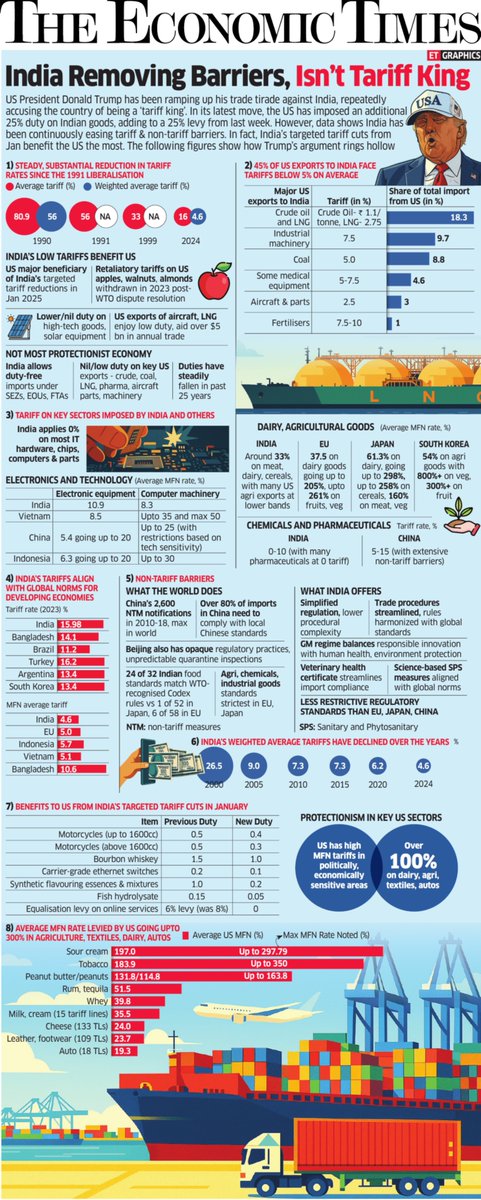 Kayezad E Adajania (@kayezad) on Twitter photo Contrary to what US President Donald Trump says, India has been reducing its tariffs. Meanwhile, Europe continues to import Russian oil and natural gas.
Two terrific graphics by <a href="/EconomicTimes/">Economic Times</a> today tell the facts.
✅India's weighted average tariffs declined from 26.5% in Contrary to what US President Donald Trump says, India has been reducing its tariffs. Meanwhile, Europe continues to import Russian oil and natural gas.
Two terrific graphics by <a href="/EconomicTimes/">Economic Times</a> today tell the facts.
✅India's weighted average tariffs declined from 26.5% in