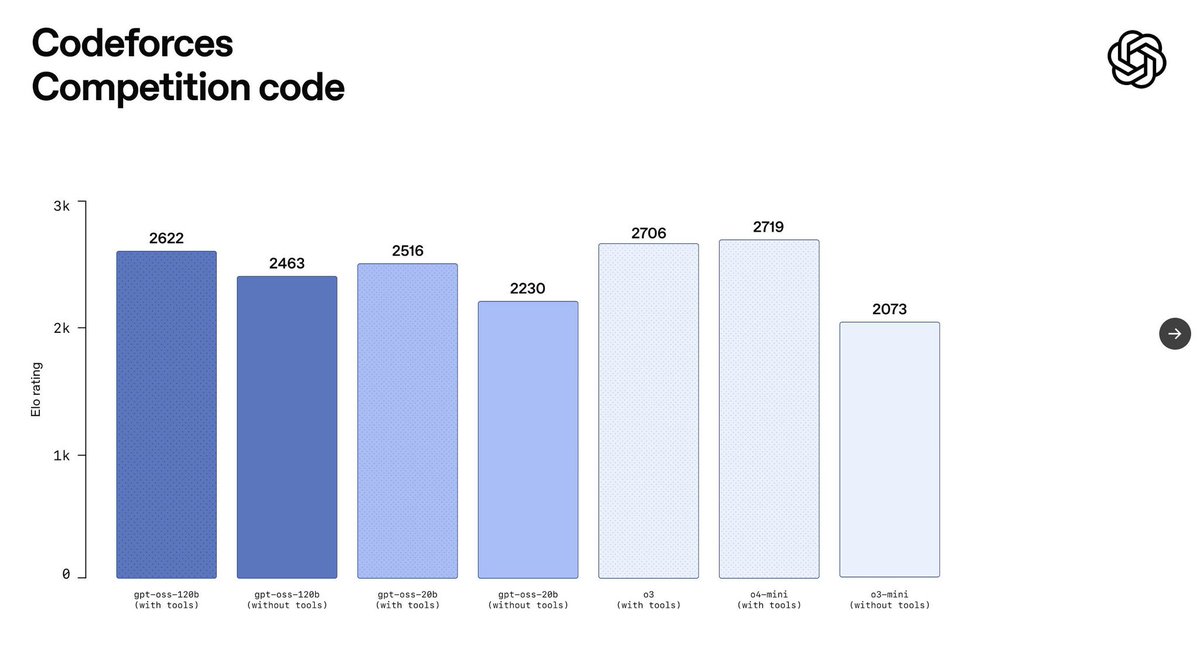 ⸻

الذكاء الاصطناعي فائق القوة أصبح مجانيًا!

🔹 سابقًا:
•o3: $200/M – 2706 ELO
•Claude: $15/M – 2400 ELO
•GPT-4: $30/M – 2300 ELO

🔹 الآن:
gpt-oss-120b – $0/M برصيد 2622 ELO 🔥

الذكاء المفتوح ينافس العمالقة مجانًا!

ثقة oepnai ب gpt-5 دعتهم يضحون باقوى نموذج لديهم
