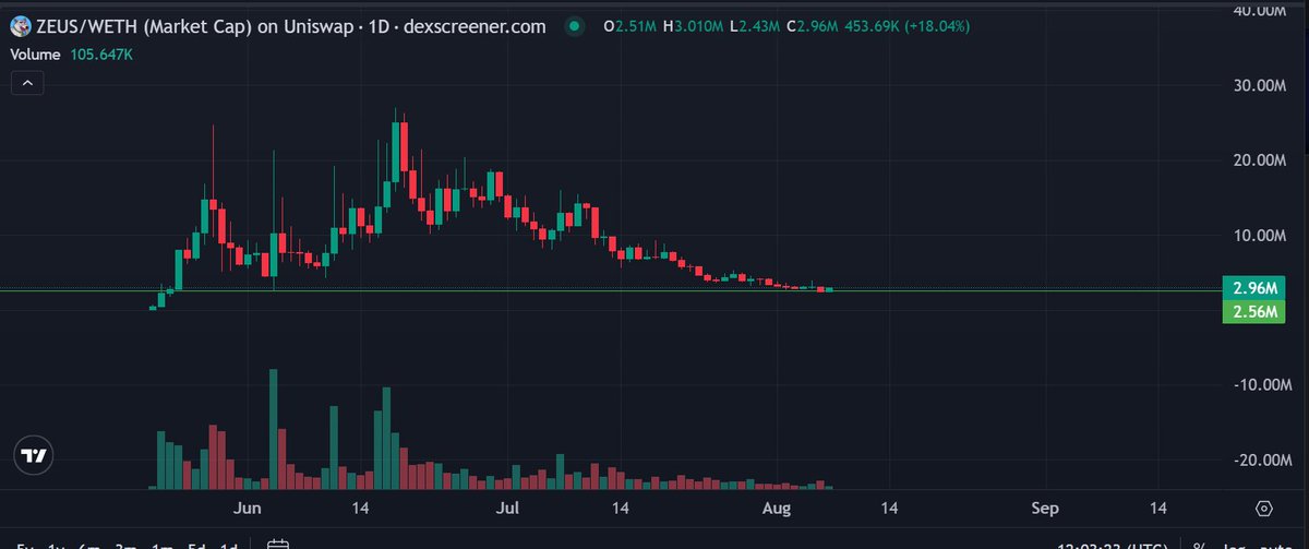 Grand_MasterXX's tweet image. I strongly believe $ZEUS is bottomed out. You can't get a better entry than this. The community is solid ASF and that's why I keep buying more.
See you above 100M+ Marketcap.
