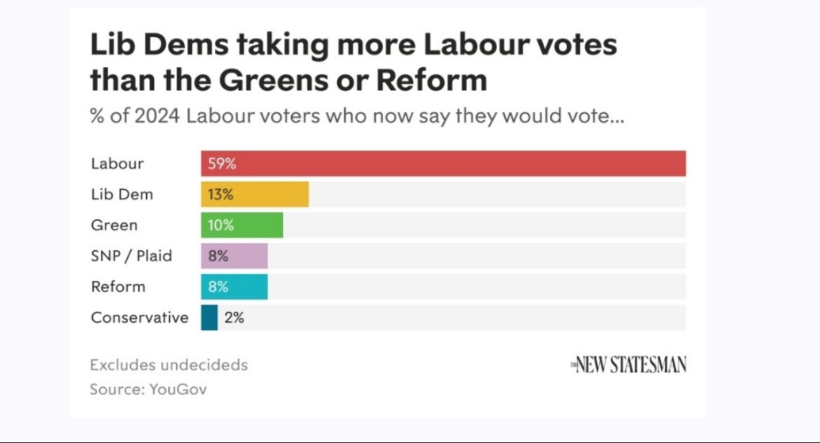 How the Lib Dems are attracting more Labour voters than either Reform or the Greens. newstatesman.com/politics/liber…