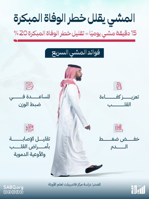 دراسة تكشف: 15 دقيقة من المشي السريع يوميًا تقلل خطر الوفاة المبكرة بنسبة 20%. 