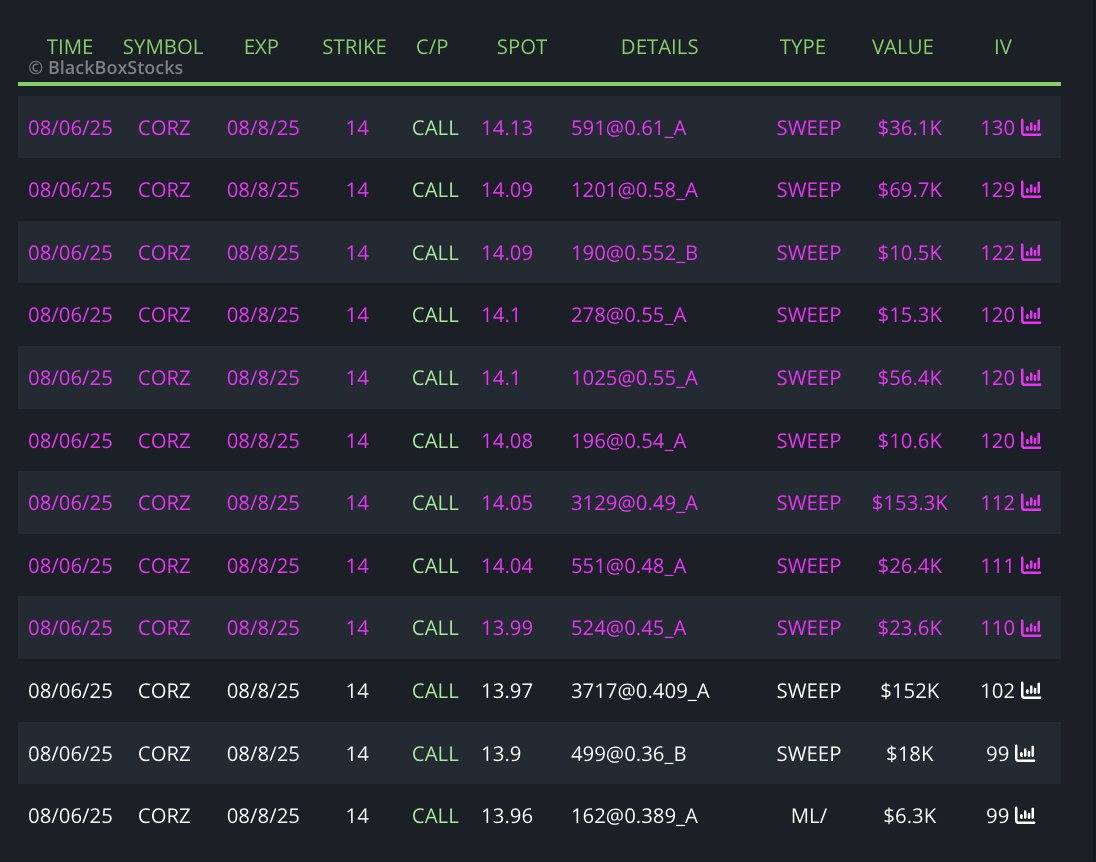 $CORZ

Nice look through this level here. Some late day bulls yesterday.