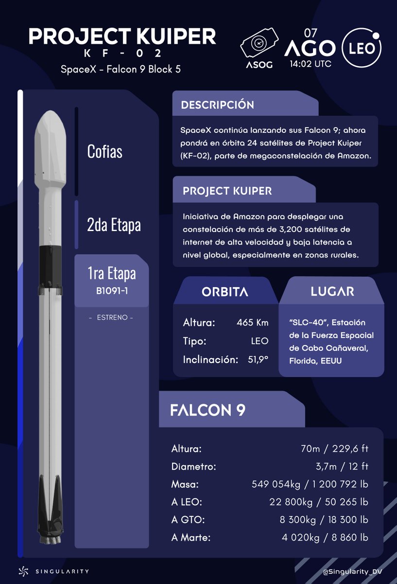 Singularity_DV's tweet photo. Siguiente Lanzamiento!! 🚀

Project Kuiper (KF-02) ( Falcon 9 Block 5 - @SpaceX )

🛰: 24 sats Kuiper
📌:"SLC-40", CCSFS, USA
🕒: 14:02 UTC, 07/08/25

16:02 | 🇪🇸
11:02 | 🇦🇷🇺🇾🇨🇱🇵🇾
10:02 | 🇻🇪🇨🇺🇩🇴🇵🇷🇧🇴🇺🇸
09:02 | 🇨🇴🇪🇨🇵🇦🇵🇪🇺🇸
08:02 | 🇨🇷🇬🇹🇭🇳🇲🇽🇳🇮🇸🇻

#Launch #Falcon9 #SpaceX #KF02 #Kuiper https://t.co/UU1va8N4M1