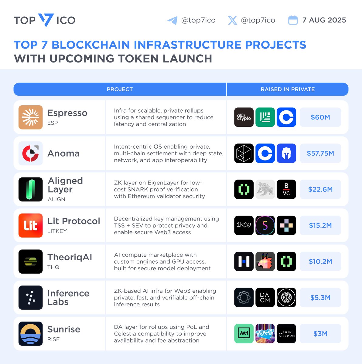 TOP 7 ICO | Crypto News & Analytics (@top7ico) on Twitter photo Top 7 Blockchain Infrastructure Projects with Upcoming Token Launch
We’ve selected the most promising Blockchain Infrastructure projects that already raised capital and are expected to launch tokens soon: <a href="/EspressoSys/">Espresso ☕️</a>, <a href="/anoma/">Anoma</a>, <a href="/alignedlayer/">Aligned</a>, <a href="/LitProtocol/">Lit Protocol 🔑</a>, <a href="/TheoriqAI/">Theoriq</a>, Top 7 Blockchain Infrastructure Projects with Upcoming Token Launch
We’ve selected the most promising Blockchain Infrastructure projects that already raised capital and are expected to launch tokens soon: <a href="/EspressoSys/">Espresso ☕️</a>, <a href="/anoma/">Anoma</a>, <a href="/alignedlayer/">Aligned</a>, <a href="/LitProtocol/">Lit Protocol 🔑</a>, <a href="/TheoriqAI/">Theoriq</a>,