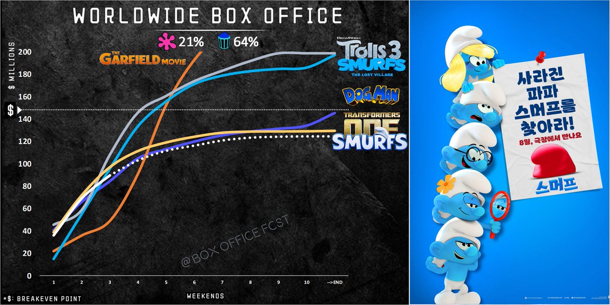 BoxOfficeFcst's tweet image. 🚨Box Office Alert 🚨
Smurfs (스머프) opened at #4 in South Korea with ~$100k!
#SmurfsMovie  #Smurfs  #BoxOffice #스머프
  
📊First-day box office vs:
South Korea🇰🇷
Garfield ~15%❌
Trolls Band Together ~125%✅
Smurfs Lost Village ~200%✅

Budget 💸: $58m - theatrical profit ar