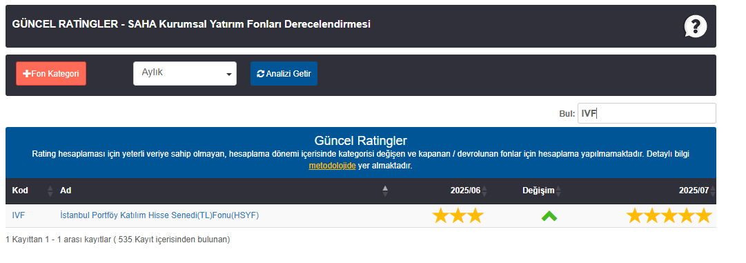 _semihozer96's tweet photo. 2025 yılında sergilediği üstün performans sayesinde #IVF fonumuz, 5 yıldızla en yüksek değerlendirmeye layık görüldü.

Yatırımcılarımıza istikrarlı getiri sunma hedefiyle yönetmeye devam edeceğiz. @Semozerr 

Kaynak: @FonbulPlus https://t.co/iFjG3zeicV