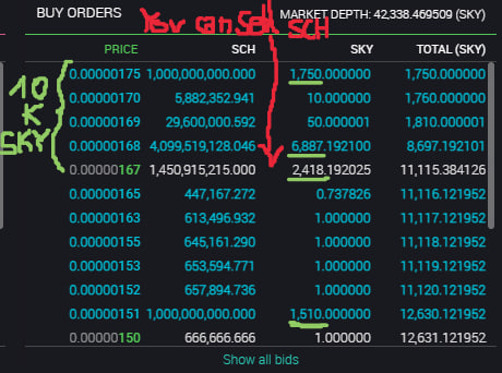 #Skyfleet You have 1 billion $SCH? you can take 1750 $SKY (Skycoin), you have 5 billion $SCH? you can take 8690 $SKY. 6,5 Billion $SCH 10K $SKY. Interact with the market. <a href="/xbtsdex/">🌏 XBTS DEX</a> ex.xbts.io/market/XBTSX.S…