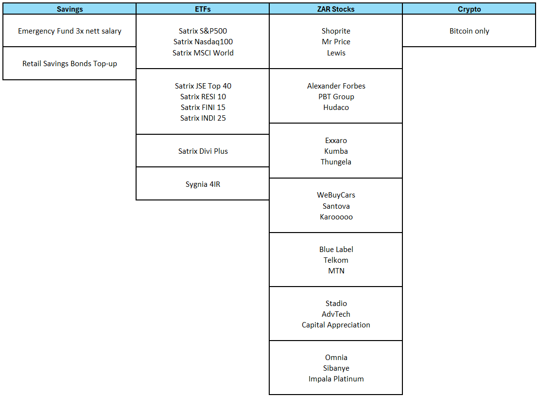 SoulFairy3's tweet image. Sensei asked very specifically what I would do if I was just starting out. Not financial advice😊

I would build slowly &amp;amp; choose one item from each block. 

It's very important to have savings. You can't sell stocks/crypto when you have an emergency. Never disturb compounding💚