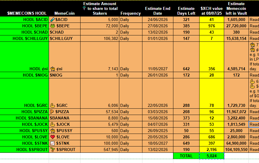 🌱what in Staking wallet?

5,024 $XCH of memecoins - over 48,000 USD . 

You are staking or are you sleeping?

docs.google.com/spreadsheets/d…
