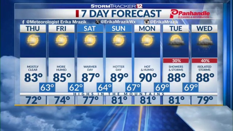 WBOY StormTracker12 (@stormtracker12) on Twitter photo Temperatures are slightly below average today, and we are looking at mostly clear skies with a bit of haze. For more details, visit bit.ly/3QFcddp -<a href="/ErikaMrazikWx/">Erika Mrazik</a> Temperatures are slightly below average today, and we are looking at mostly clear skies with a bit of haze. For more details, visit bit.ly/3QFcddp -<a href="/ErikaMrazikWx/">Erika Mrazik</a>
