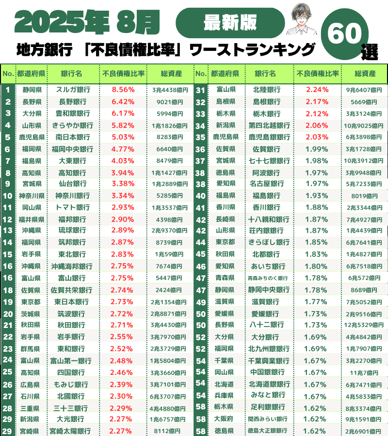 あなたの銀行は大丈夫？
「不良債権比率」は2%以上は危険です
※不良債権：貸したけど返ってこないお金