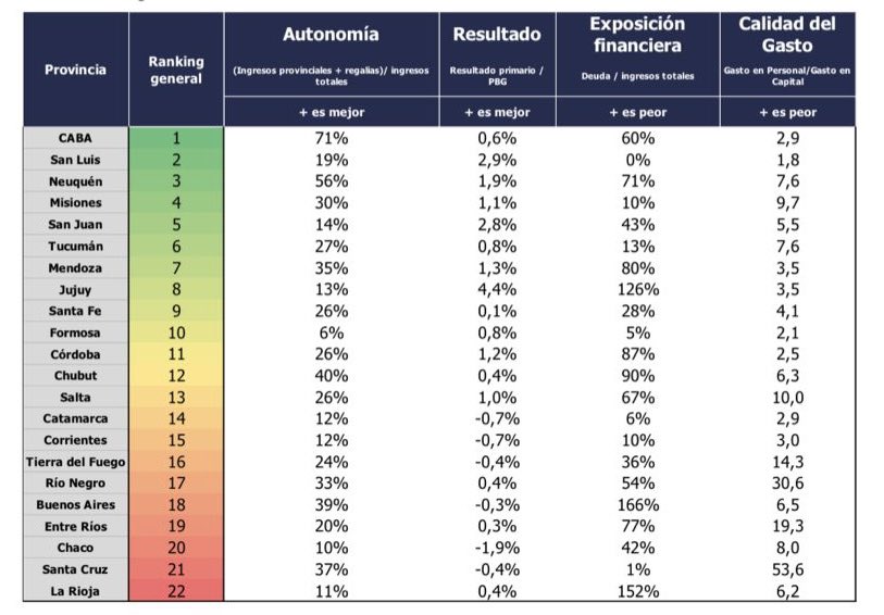 Buenos Aires con <a href="/Kicillofok/">Axel Kicillof</a> está en el puesto 19 en responsabilidad fiscal provincial! Baja autonomía, alto déficit y pésima calidad del gasto. Urge cambiar el modelo populista por uno basado en libertad, inversión y trabajo.
