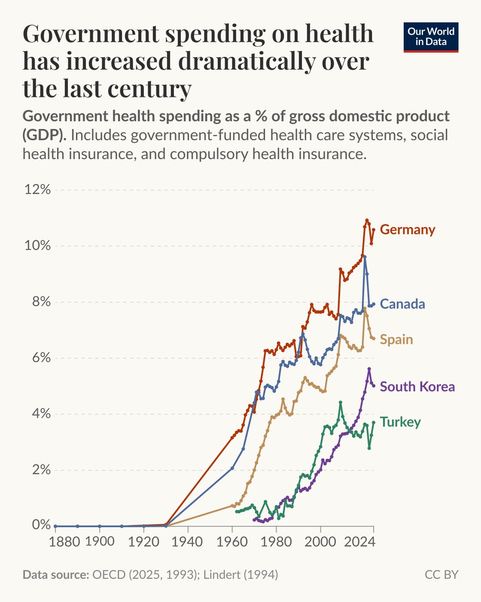 Our World in Data (@ourworldindata) on Twitter photo Many people today believe that everyone who needs healthcare should be able to get it. In fact, in many countries, access to healthcare is enshrined as a constitutional right.
But societal investment in healthcare is a relatively recent phenomenon. As you can see in the chart, Many people today believe that everyone who needs healthcare should be able to get it. In fact, in many countries, access to healthcare is enshrined as a constitutional right.
But societal investment in healthcare is a relatively recent phenomenon. As you can see in the chart,