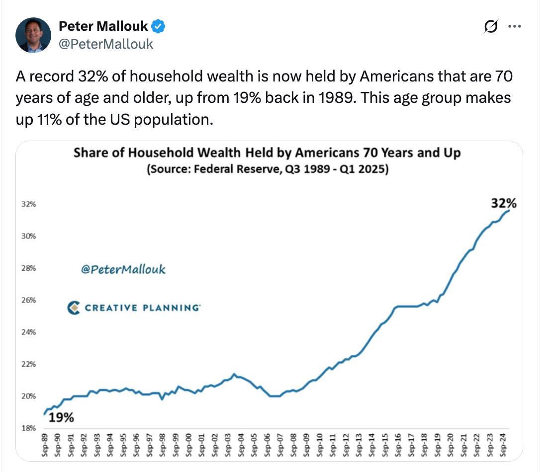 And still, even in this environment, some will clamor for a complete property tax exemption for homeowners over age 65.