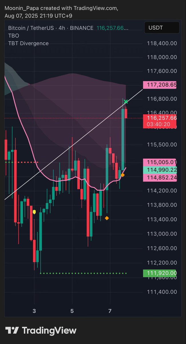 Come on BTC! Just a little higher! 

Second TBO Close Short printed on 4h just now 👀