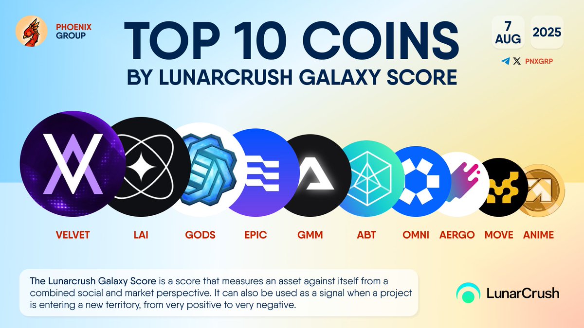 TOP 10 COINS BY LUNARCRUSH GALAXY SCORE $VELVET $LAI $GODS $EPIC $GMM $ABT  $OMNI $AERGO $MOVE $ANIME