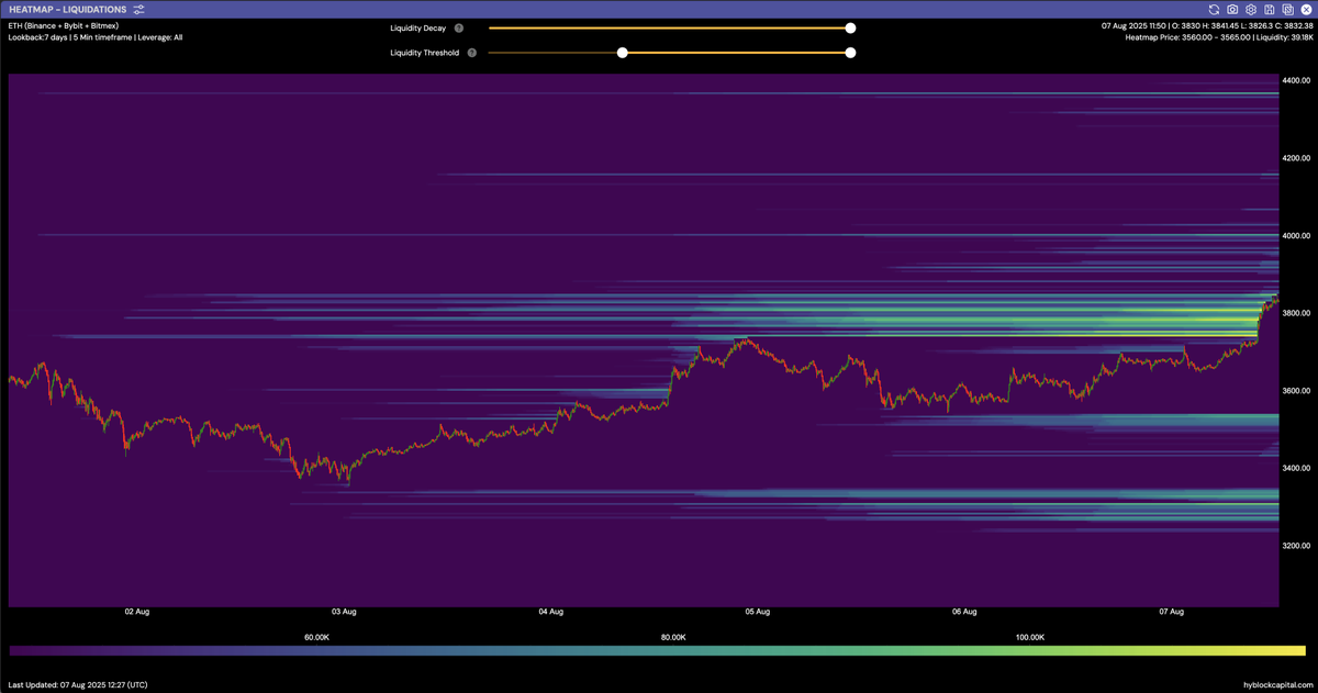 hyblockcapital's tweet photo. $BTC and $ETH liq heatmaps 🧲 https://t.co/JCnDFArHTL