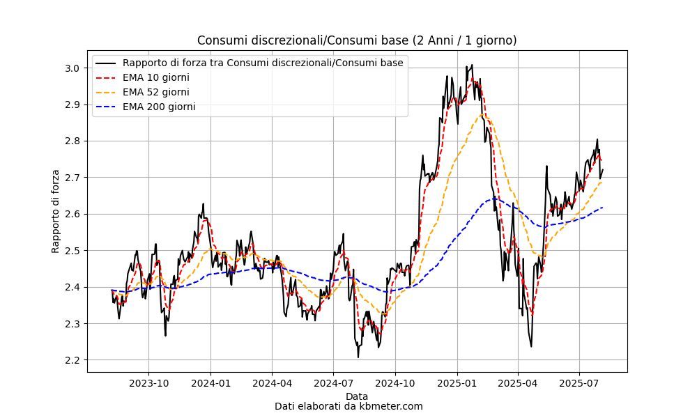 Fiducia consumatori USA, a luglio segnali ancora positivi ma rallenta Gli ultimi dati sulla fiducia dei consumatori USA di luglio mostrano che il recupero dallo shock di aprile sta proseguendo, ma con ritmi un po' meno b kbmeter.com/it/news/fiduci…