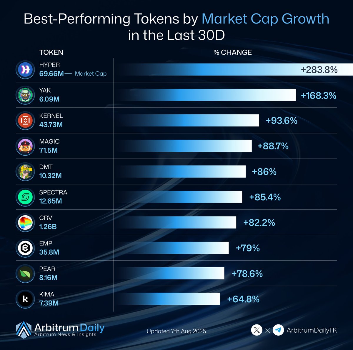 Arbitrum Daily (๐,๐งก) (@arbitrumdailytk) on Twitter photo ๐ Best-Performing Tokens by Market Cap Growth in the Last 30 Days
Here are the biggest gainers on Arbitrum over the past month ๐
โ HYPER โ +283.8% | $69.66M
โโณ <a href="/hyperlane/">Hyperlane โฉ</a>
โก YAK โ +168.3% | $6.09M
โโณ <a href="/yieldyak_/">Yield Yak ๐ ๐ฅ</a>
โข KERNEL โ +93.6% | $43.73M
โโณ <a href="/kernel_dao/">KernelDAO</a>
โฃ MAGIC โ +88.7% ๐ Best-Performing Tokens by Market Cap Growth in the Last 30 Days
Here are the biggest gainers on Arbitrum over the past month ๐
โ HYPER โ +283.8% | $69.66M
โโณ <a href="/hyperlane/">Hyperlane โฉ</a>
โก YAK โ +168.3% | $6.09M
โโณ <a href="/yieldyak_/">Yield Yak ๐ ๐ฅ</a>
โข KERNEL โ +93.6% | $43.73M
โโณ <a href="/kernel_dao/">KernelDAO</a>
โฃ MAGIC โ +88.7%