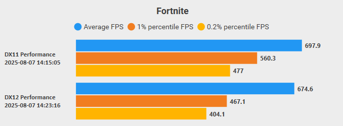 DX11(Legacy) Performance Mode VS DX12(new) Performance Mode
Tested on <a href="/rezonayy/">rezon ay</a>'s 1v1 Map