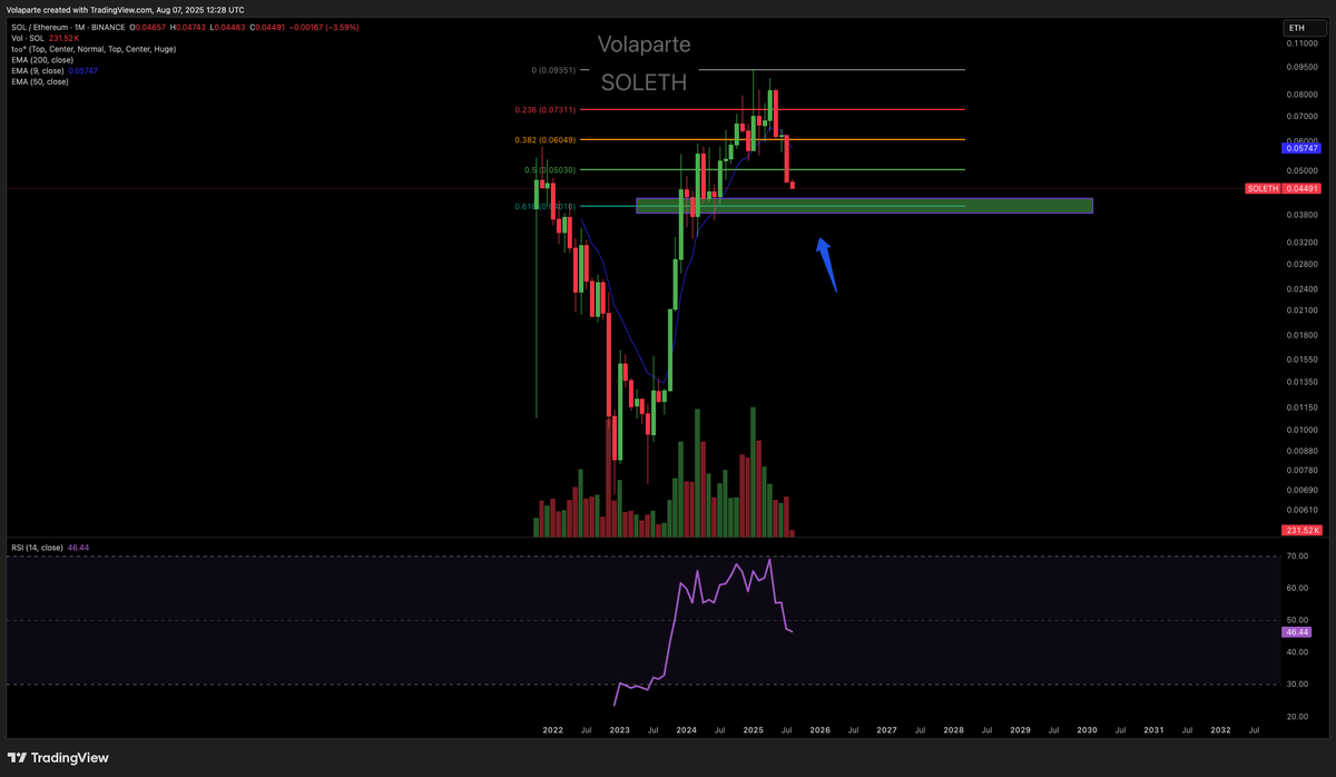 " $SOL could be forming a bottom vs $ETH right here, near the key 0.618 fib. This zone looks like prime territory to start reloading