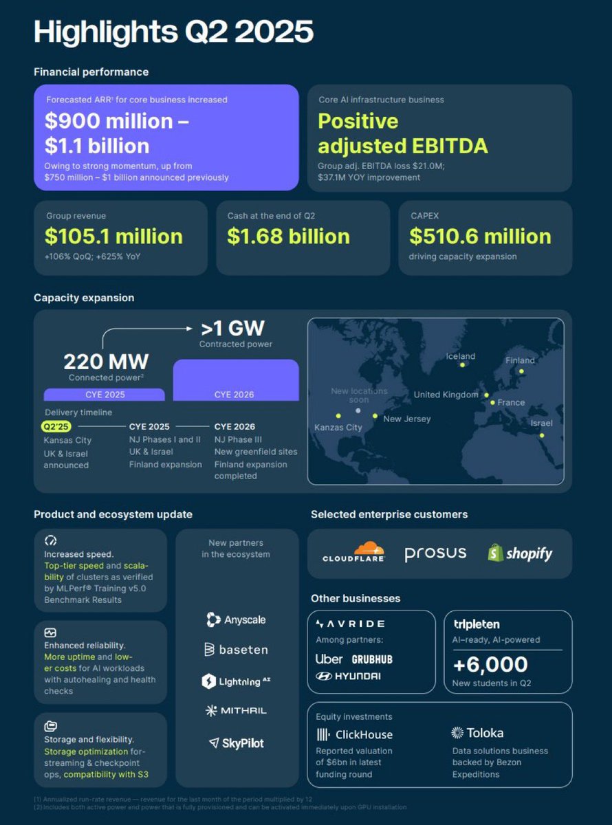 HyperSharkk's tweet image. $NBIS ผลประกอบการ Q2/2025 สุดจี๊ดดด

สรุปรายละเอียดให้เข้าใจง่ายๆ

💰 การเงิน:
- รายได้รวม Q2: $105.1M (+106% QoQ / +625% YoY)
- รายได้ประจำปีคาดการณ์ใหม่: $900M–$1.1B (จากเดิม $750M–$1B)
- EBITDA เป็นบวกแล้ว!
- เงินสดคงเหลือ: $1.68B
- ลงทุนขยาย (CAPEX): $510.6M

⚡️ การขยายตัว:
-…