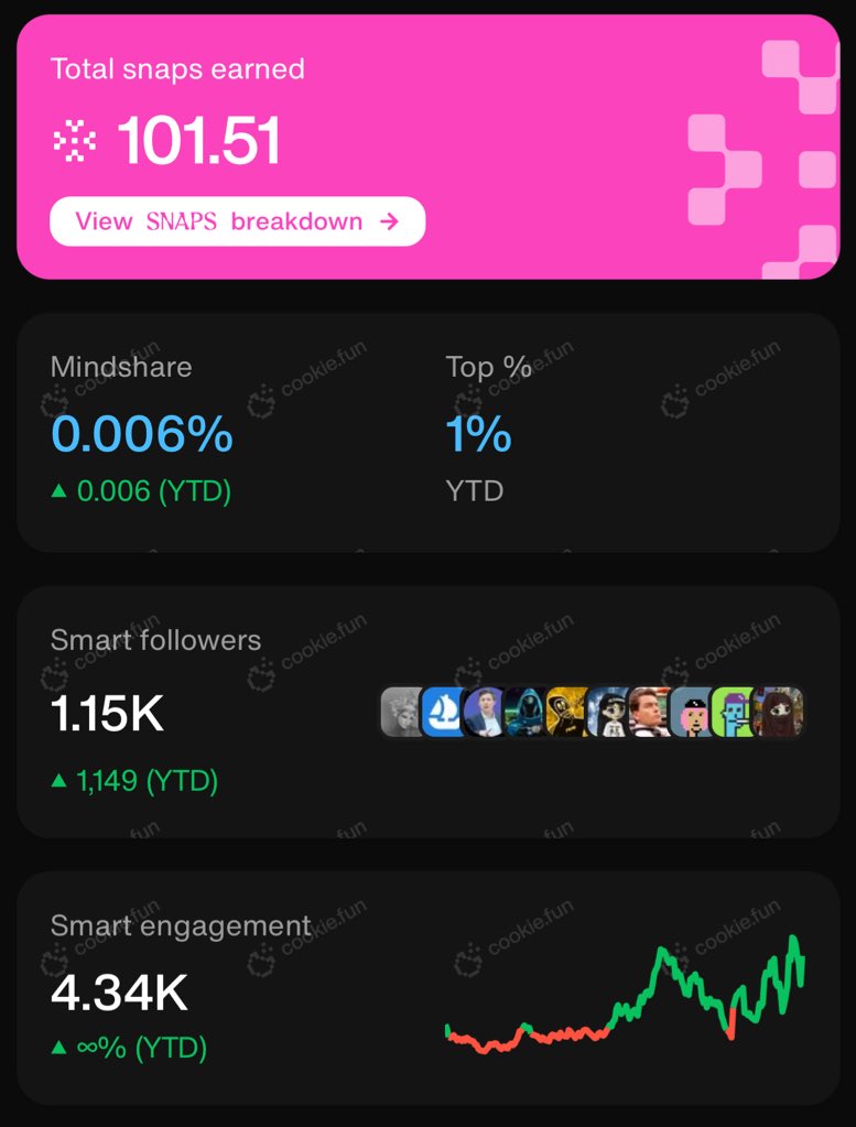 That’s great! 

Over 100 snaps  🩷🎀🎀

Who wants the invite code for <a href="/cookiedotfun/">Cookie DAO 🍪</a> ?

⭕️ And one important things that I’m super bullish on new campaign <a href="/LABtrade_/">LAB</a>  🎯✨⭕️