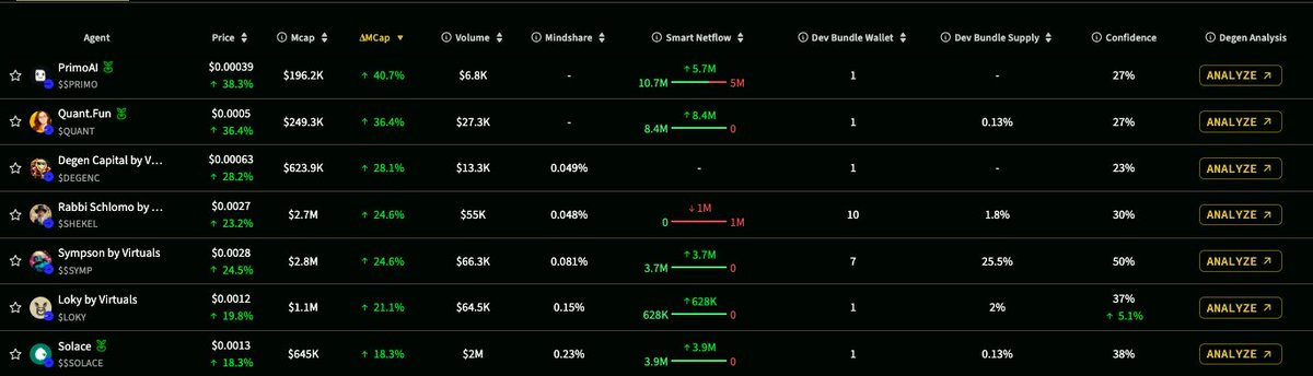 🚨 The Weekly AI Agent Showdown - Who’s Winning the Attention?

Stakers are reallocating. Prices are moving. But who’s really winning?

Here’s how the top contenders stack up this week 🔽

1. PrimoAI ($PRIMO)
• Price: $0.00039
• Market Cap: $196.2K
• 24H Volume: $6.8K
• Smart