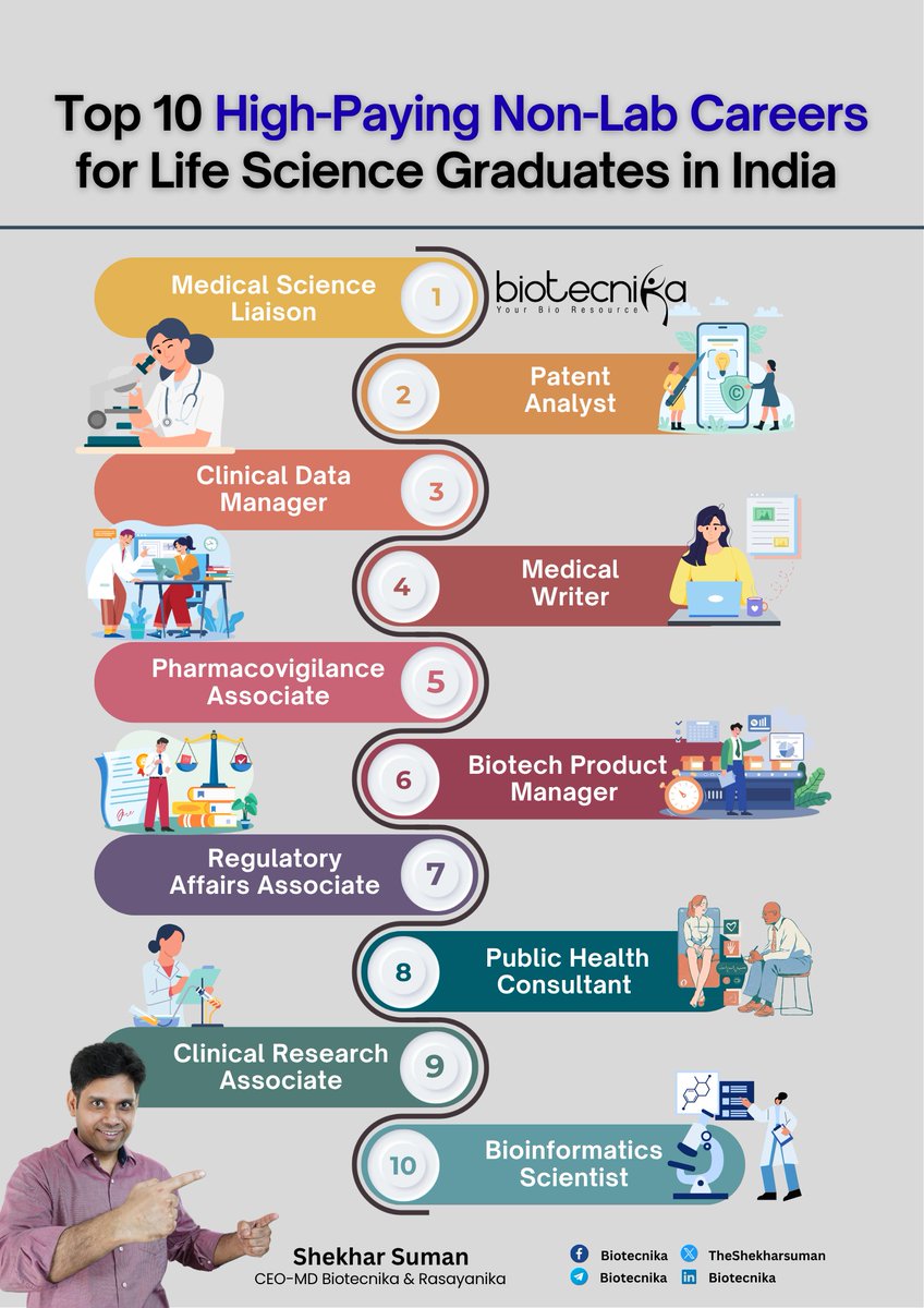 theshekharsuman's tweet image. Not into lab work but love life sciences?

Good news, there’s a world of high-paying non-lab careers waiting for you. Ready to explore the top 10 options?

#LifeScienceCareers #BiotechIndia #NonLabJobs #Bioinformatics #MedicalWriting #CareerInBiotech