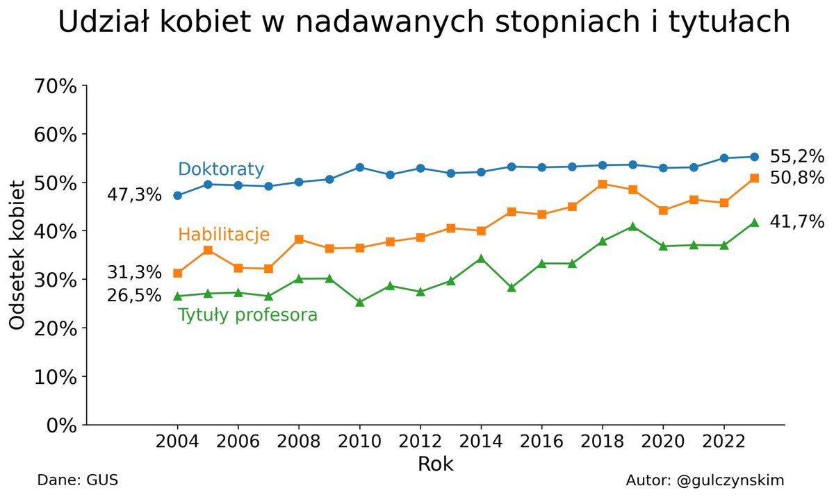 W 2023 roku po raz pierwszy w historii polskiej nauki kobiety uzyskały więcej habilitacji od mężczyzn!

Czy to nie zasługuje na newsa, <a href="/ForumAkad/">Forum Akademickie</a> <a href="/annawitten/">anna wittenberg</a> <a href="/AlicjaGardulska/">Alicja Gardulska</a> <a href="/KarolinaZioloP/">Karolina Zioło-Pużuk</a> <a href="/RDN_gov_pl/">Rada Doskonałości Naukowej</a>?

Po raz drugi udział kobiet w nowych tytułach profesorskich przekroczył 40%.