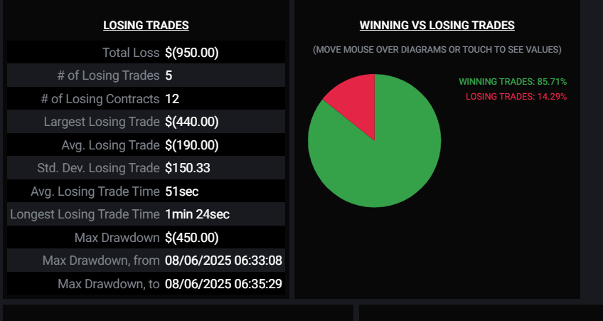 Drew Down (@drewdownog) on Twitter photo my winning vs losing trades! Take Profit Trader is having flash sale
40% OFF No activation fee resets are $100 for all account sizes and you get you eval fee back after first pay use Code CLAY <a href="/ClayTrader25/">ClayTrader</a> my winning vs losing trades! Take Profit Trader is having flash sale
40% OFF No activation fee resets are $100 for all account sizes and you get you eval fee back after first pay use Code CLAY <a href="/ClayTrader25/">ClayTrader</a>