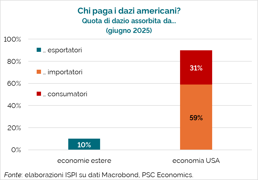 ⛔️🇺🇸 A giugno, il 90% del costo dei dazi americani è stato assorbito dagli Stati Uniti.

Insomma, Trump può esultare che i nuovi dazi potrebbero portare $300 miliardi in più nelle casse federali.

Ma $270 miliardi sono nuove tasse per aziende e consumatori americani.

Un affare.