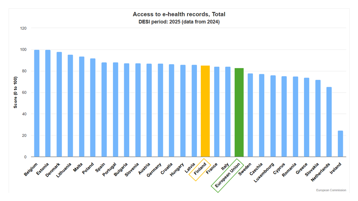 EU-tason tavoite v. 2030: Kaikilla EU-kansalaisilla on pääsy omiin sähköisiin terveystietoihinsa. Mittareina 1) palvelun saatavuus ja 2) tietojen hallinta. Suomessa saatavuuden pistemäärä on 84,7 ja EU ka. on 82,8. Ykkösinä ovat Belgia ja Viro – molemmilla täydet 100 pistettä!