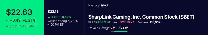 FutureGLXYfrens's tweet photo. $SBET up 2,21% pre market https://t.co/36uB5FC7Qg