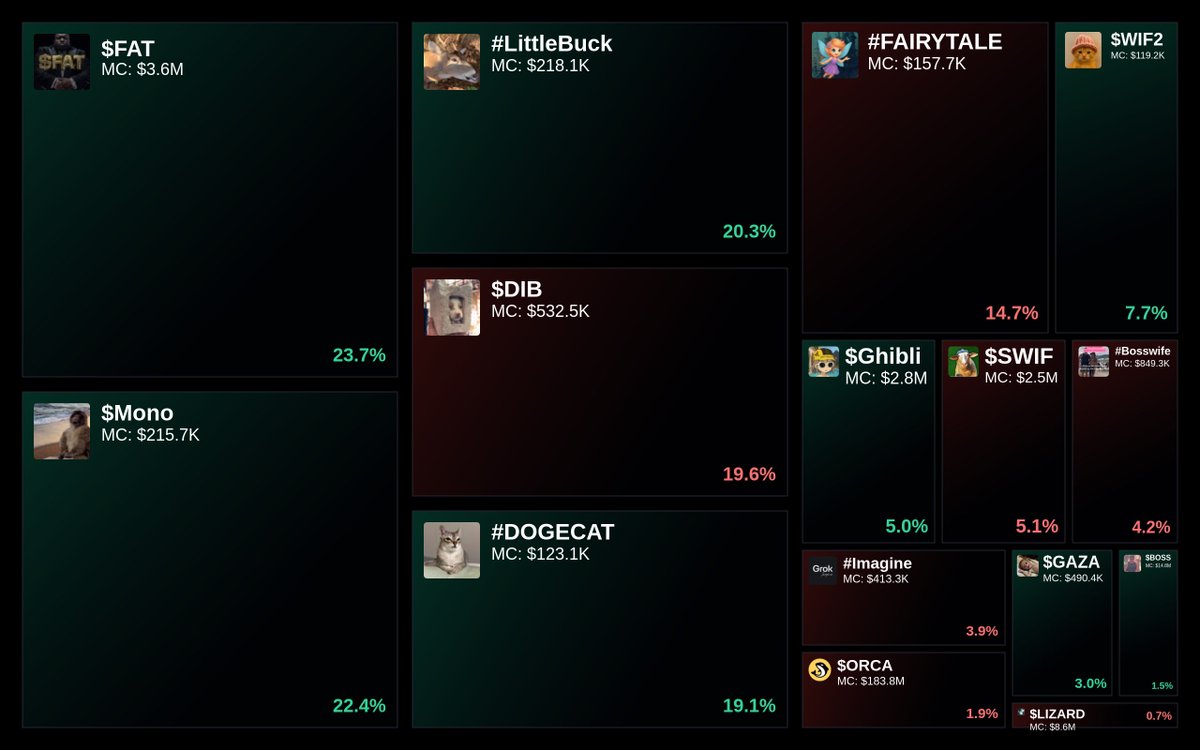 GlydoAlerts's tweet photo. Trending on https://t.co/ugPoOnWTIF Heatmap
1. $FAT
2. $Mono
3. #LittleBuck
4. $DIB
5. #DOGECAT
Updated every 5 mins. https://t.co/COEEztqvfe