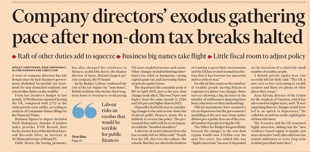This headline should read:

A small number of so called non-doms who didn’t pay much tax have now left the UK because they were asked to pay something like the effective tax rate that 95% of the rest of us pay.

Maybe a snappier version, but you get the point!