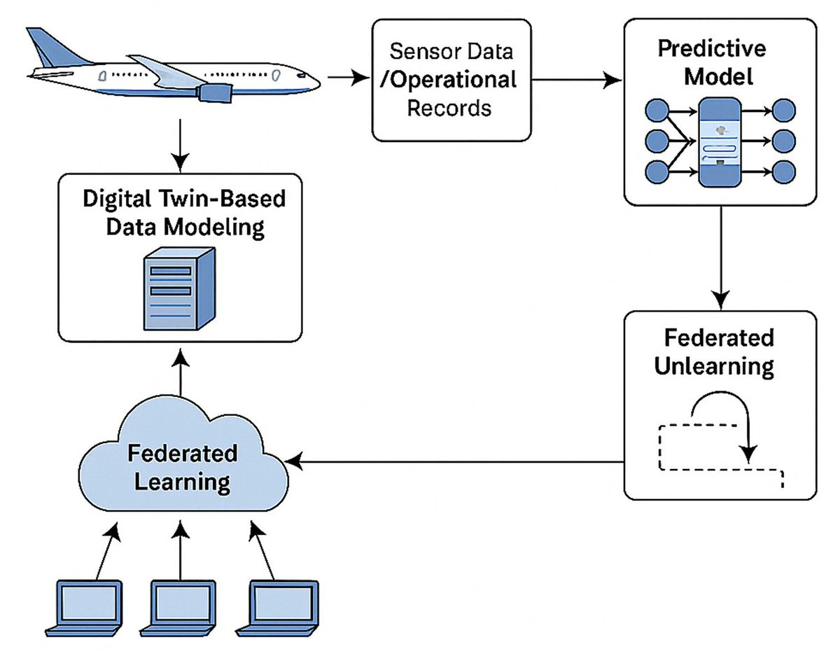 ElectronicsMDPI's tweet image. 🆕 New Paper Published in Electronics  
“Federated Unlearning #Framework for Digital Twin–Based Aviation Health Monitoring Under Sensor Drift and #DataCorruption”  
by Igor Kabashkin 
mdpi.com/2079-9292/14/1… 
#Aviation #DigitalTwin #FederatedLearning