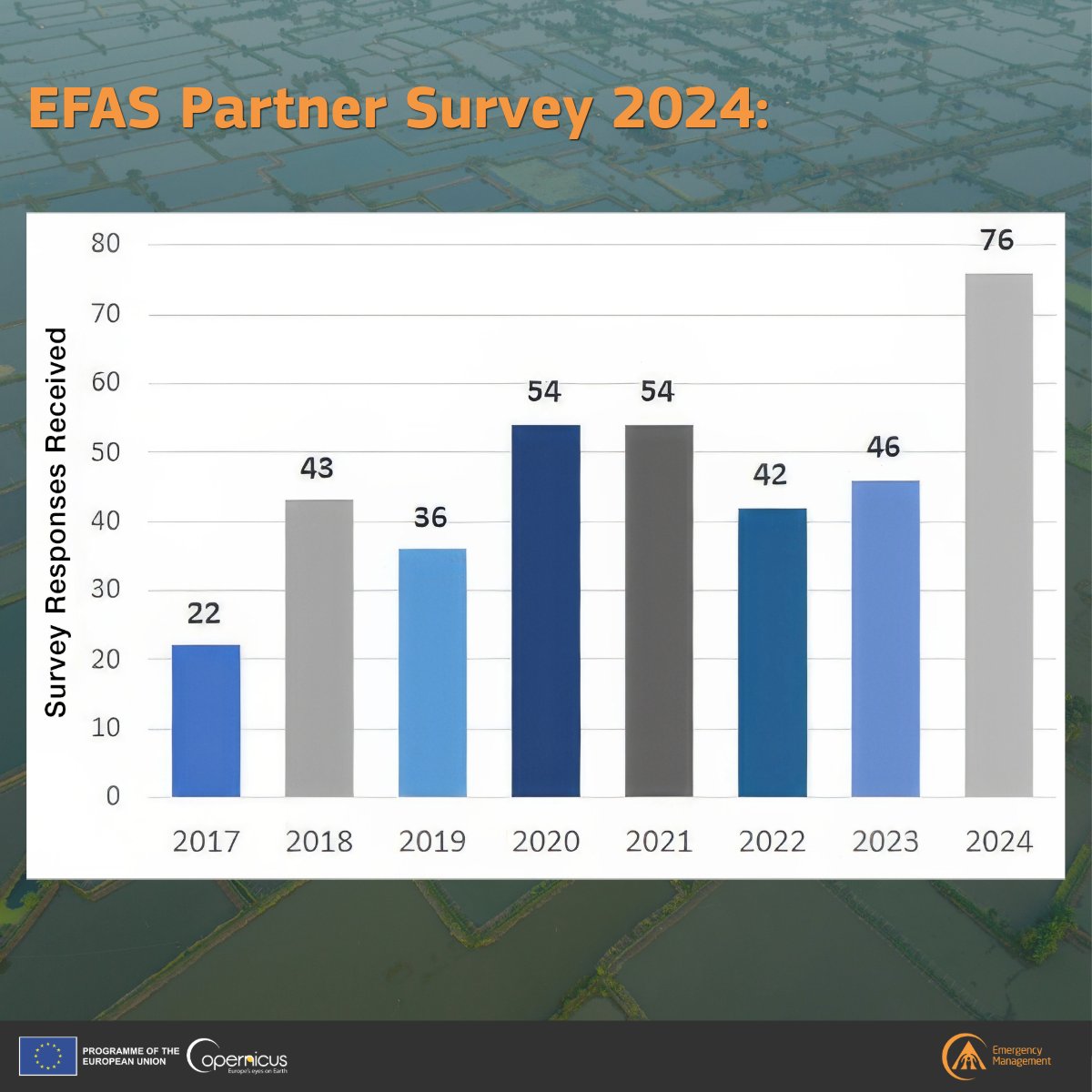 Copernicus EMS (@copernicusems) on Twitter photo Each year, #EFAS partners provide valuable feedback to help shape the future of the service. In 2024, we received a record 76 responses — more than ever before!
🔍 Read the full results:
european-flood.emergency.copernicus.eu/en/news/efas-p…
🛠️ See the improvements made in response:
european-flood.emergency.copernicus.eu/en/improvement… Each year, #EFAS partners provide valuable feedback to help shape the future of the service. In 2024, we received a record 76 responses — more than ever before!
🔍 Read the full results:
european-flood.emergency.copernicus.eu/en/news/efas-p…
🛠️ See the improvements made in response:
european-flood.emergency.copernicus.eu/en/improvement…