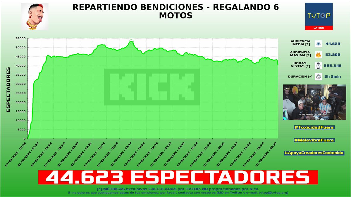 tvtop_es's tweet photo. ¡Emisiones finalizadas! Nuestros datos (media/peak) 🧐 :
🥇 🇨🇴 #MrStiven 🎮🔥 > 44.6K/53.2K
🥈 🇲🇽 #ElMariana 🤙🏻 > 16.1K/22.9K
🥉 🇵🇪 #Glogloking 🤪 > 15.5K/18.4K
4⃣ 🇦🇷 #Brunenger ⚡ > 3.4K/3.7K
#JustChatting #PrisonEscapeSimulatorDigOut #CuscoHouse #IRL https://t.co/VFQLTp4tYG