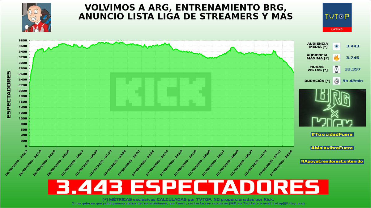 tvtop_es's tweet photo. ¡Emisiones finalizadas! Nuestros datos (media/peak) 🧐 :
🥇 🇨🇴 #MrStiven 🎮🔥 > 44.6K/53.2K
🥈 🇲🇽 #ElMariana 🤙🏻 > 16.1K/22.9K
🥉 🇵🇪 #Glogloking 🤪 > 15.5K/18.4K
4⃣ 🇦🇷 #Brunenger ⚡ > 3.4K/3.7K
#JustChatting #PrisonEscapeSimulatorDigOut #CuscoHouse #IRL https://t.co/VFQLTp4tYG