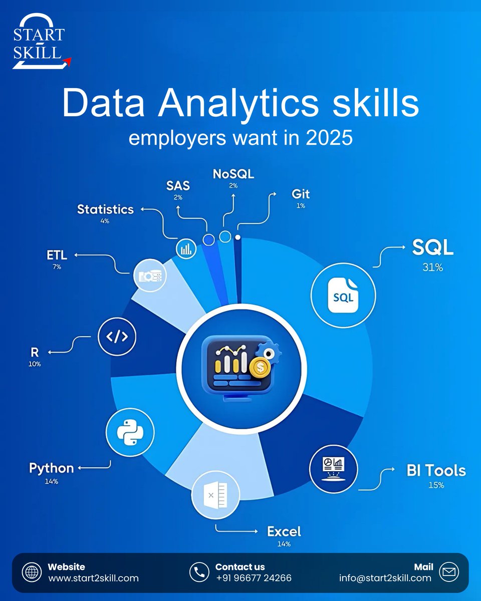 QuickCourse_'s tweet image. 🚀 Planning a career in Data Analytics?
Here’s what employers are actually looking for in 2025 — and it’s more than just buzzwords.
👉 DM us to start your data journey today!
#Start2Skill #DataAnalytics2025 #LearnSQL #PythonForData #BItools #ExcelSkills #AnalyticsCareer