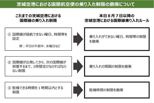 k_ooigawa's tweet photo. 茨城空港には国際線の乗り入れに制限があり、航空会社からの就航希望に十分に応えられていませんでした。 
先月、中谷防衛大臣に面会し要望したところ、本日、制限撤廃が実現いたしました 。 
制限撤廃は大きな追い風となり、茨城空港の国際航空ネットワーク拡充につながるものと確信しています。 https://t.co/gWsDdVCBUj