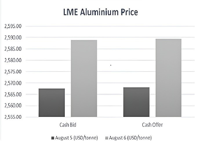 Alcircle's tweet photo. #LME aluminium cash price rose to $2,589/t on August 6, up 0.84% from the previous day. The 3-month price and December 26 contracts also increased by around 1%. The Asian Reference Price climbed 1.81% to $2,609/t. LME aluminium opening stock grew by 0.41% to 467,925 tonnes, with cancelled warrants surging 8.8%. Meanwhile, Platts alumina prices remained unchanged at $373.19/t. https://t.co/EZEZFxTwf2