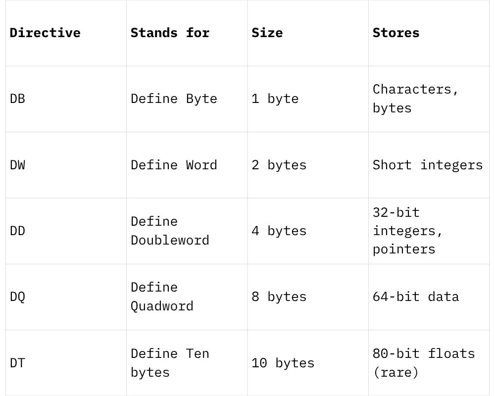 decodingbytes's tweet image. About : assembler directives